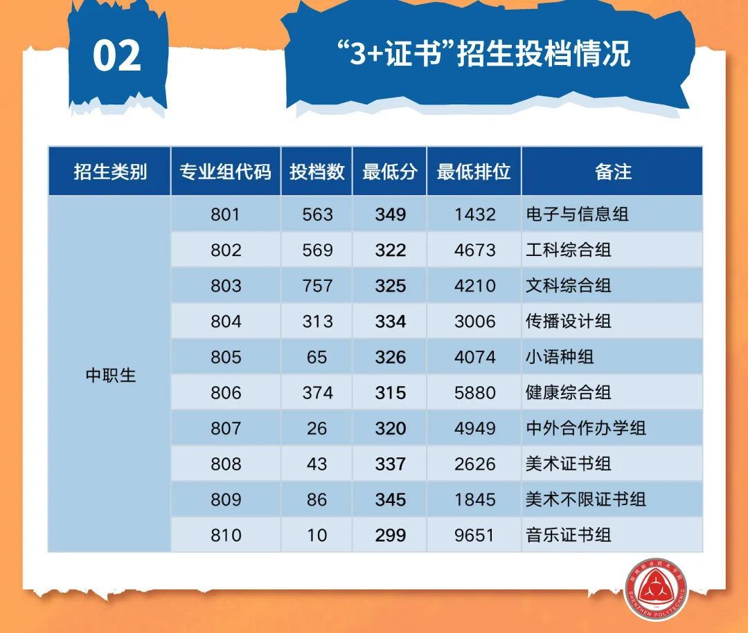 2024年成都有哪些专科大学录取分数线（2024各省份录取分数线及位次排名）_成都专科院校分数线_成都各专科学校录取分数线